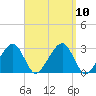 Hyannis Port tide chart for Friday, September 10, 2021