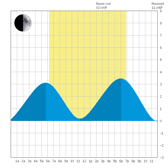 Hyannis Port tide chart for Monday, September 13, 2021