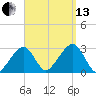Hyannis Port tide chart for Monday, September 13, 2021