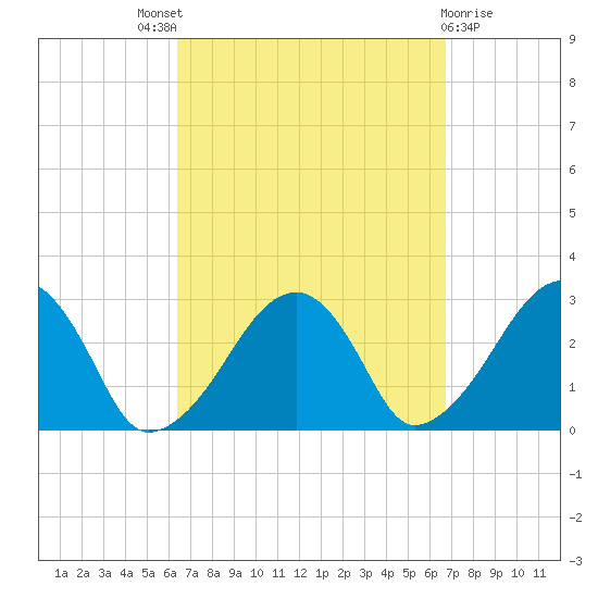 Hyannis Port tide chart for Sunday, September 19, 2021