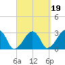 Hyannis Port tide chart for Sunday, September 19, 2021