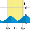 Hyannis Port tide chart for Wednesday, September 1, 2021
