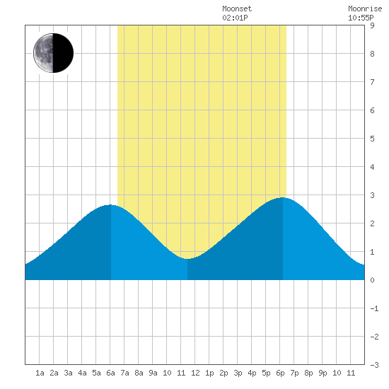 Hyannis Port tide chart for Tuesday, September 28, 2021