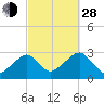 Hyannis Port tide chart for Tuesday, September 28, 2021