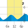 Hyannis Port tide chart for Thursday, September 2, 2021