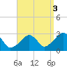 Hyannis Port tide chart for Friday, September 3, 2021