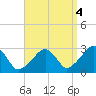 Hyannis Port tide chart for Saturday, September 4, 2021
