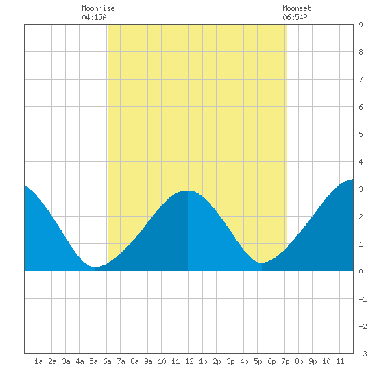 Hyannis Port tide chart for Sunday, September 5, 2021
