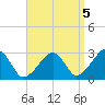 Hyannis Port tide chart for Sunday, September 5, 2021
