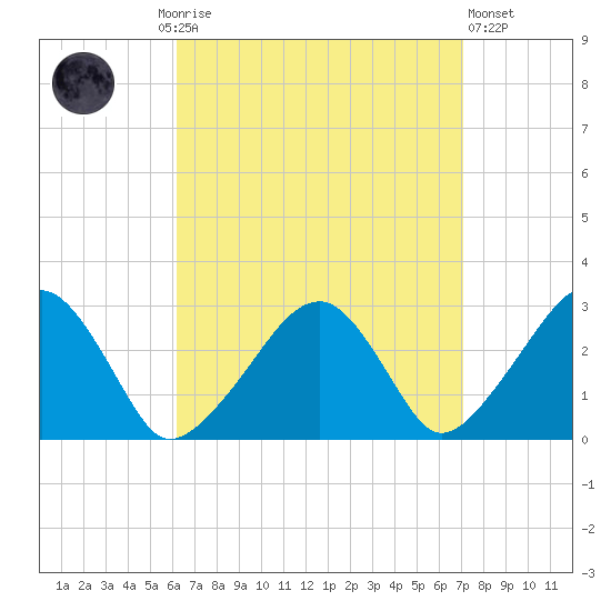 Hyannis Port tide chart for Monday, September 6, 2021