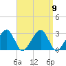 Hyannis Port tide chart for Thursday, September 9, 2021
