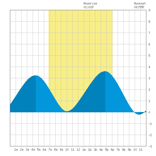 Hyannis Port tide chart for Monday, October 11, 2021