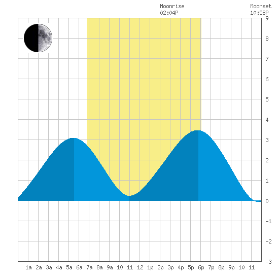 Hyannis Port tide chart for Tuesday, October 12, 2021