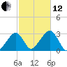 Hyannis Port tide chart for Tuesday, October 12, 2021