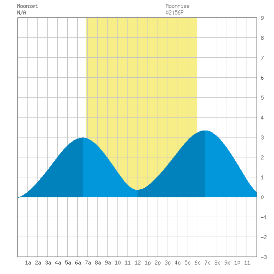 Hyannis Port tide chart for Wednesday, October 13, 2021