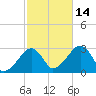 Hyannis Port tide chart for Thursday, October 14, 2021