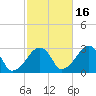 Hyannis Port tide chart for Saturday, October 16, 2021
