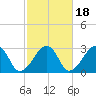 Hyannis Port tide chart for Monday, October 18, 2021