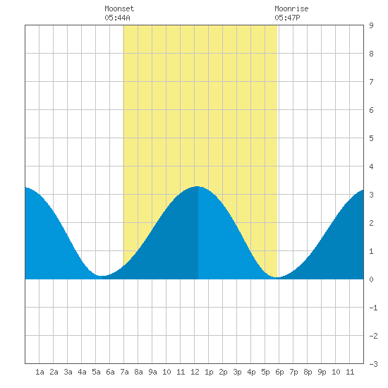 Hyannis Port tide chart for Tuesday, October 19, 2021