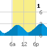 Hyannis Port tide chart for Friday, October 1, 2021