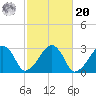 Hyannis Port tide chart for Wednesday, October 20, 2021