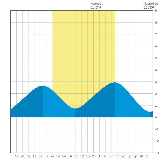 Hyannis Port tide chart for Wednesday, October 27, 2021