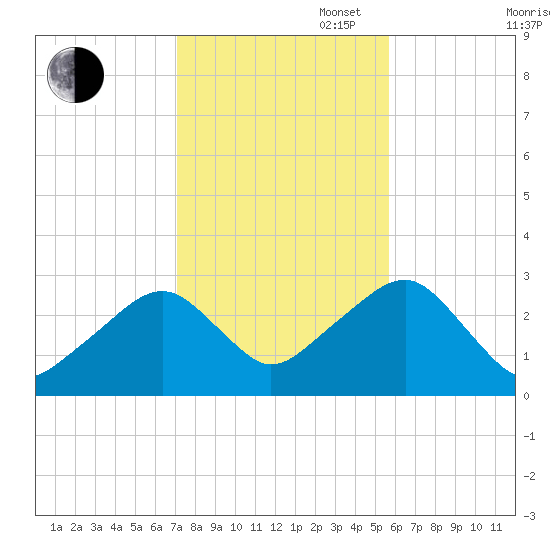 Hyannis Port tide chart for Thursday, October 28, 2021