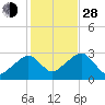 Hyannis Port tide chart for Thursday, October 28, 2021