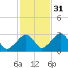 Hyannis Port tide chart for Sunday, October 31, 2021