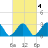 Hyannis Port tide chart for Monday, October 4, 2021