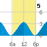 Hyannis Port tide chart for Tuesday, October 5, 2021