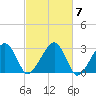 Hyannis Port tide chart for Thursday, October 7, 2021