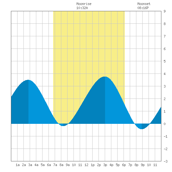 Hyannis Port tide chart for Saturday, October 9, 2021