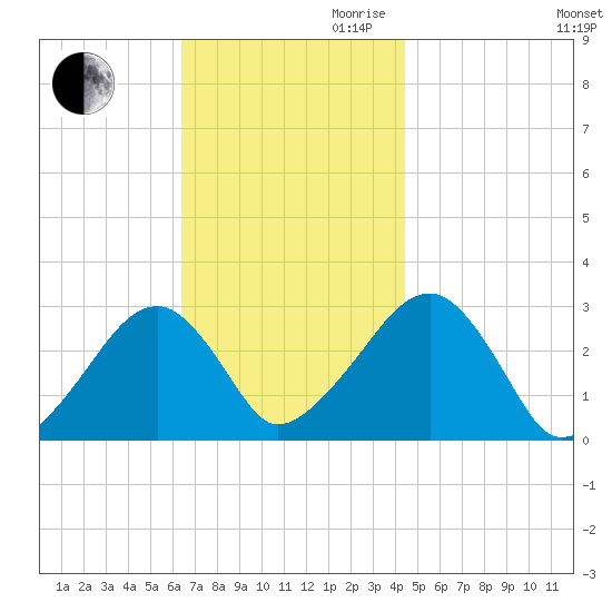 Hyannis Port tide chart for Thursday, November 11, 2021