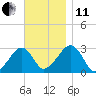 Hyannis Port tide chart for Thursday, November 11, 2021