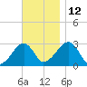 Hyannis Port tide chart for Friday, November 12, 2021