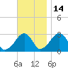 Hyannis Port tide chart for Sunday, November 14, 2021