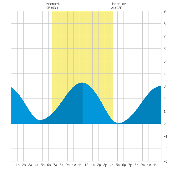 Hyannis Port tide chart for Thursday, November 18, 2021