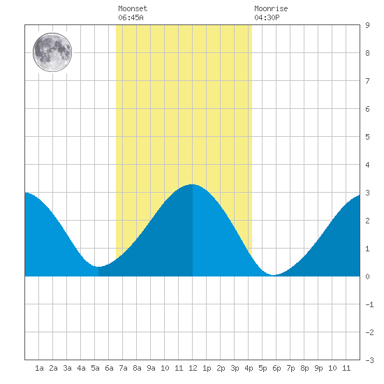 Hyannis Port tide chart for Friday, November 19, 2021