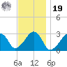 Hyannis Port tide chart for Friday, November 19, 2021