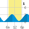 Hyannis Port tide chart for Monday, November 1, 2021