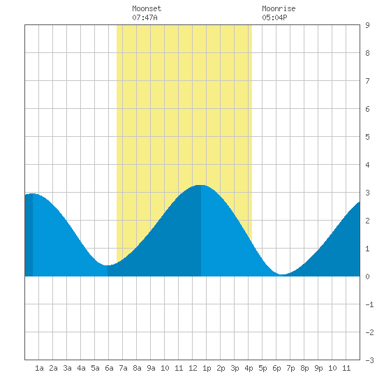 Hyannis Port tide chart for Saturday, November 20, 2021
