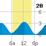 Hyannis Port tide chart for Saturday, November 20, 2021