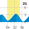 Hyannis Port tide chart for Sunday, November 21, 2021