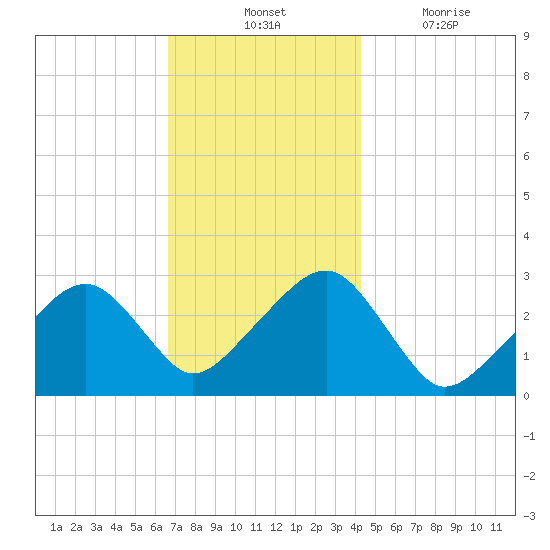 Hyannis Port tide chart for Tuesday, November 23, 2021