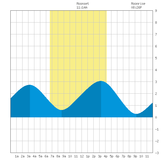 Hyannis Port tide chart for Wednesday, November 24, 2021