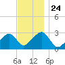 Hyannis Port tide chart for Wednesday, November 24, 2021
