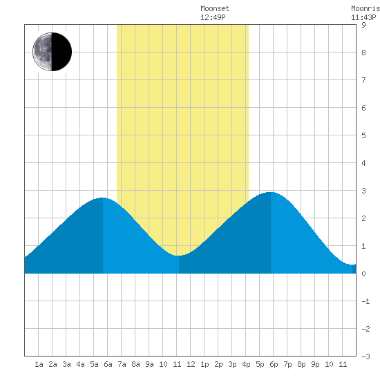 Hyannis Port tide chart for Saturday, November 27, 2021