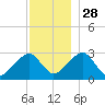Hyannis Port tide chart for Sunday, November 28, 2021