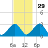 Hyannis Port tide chart for Monday, November 29, 2021